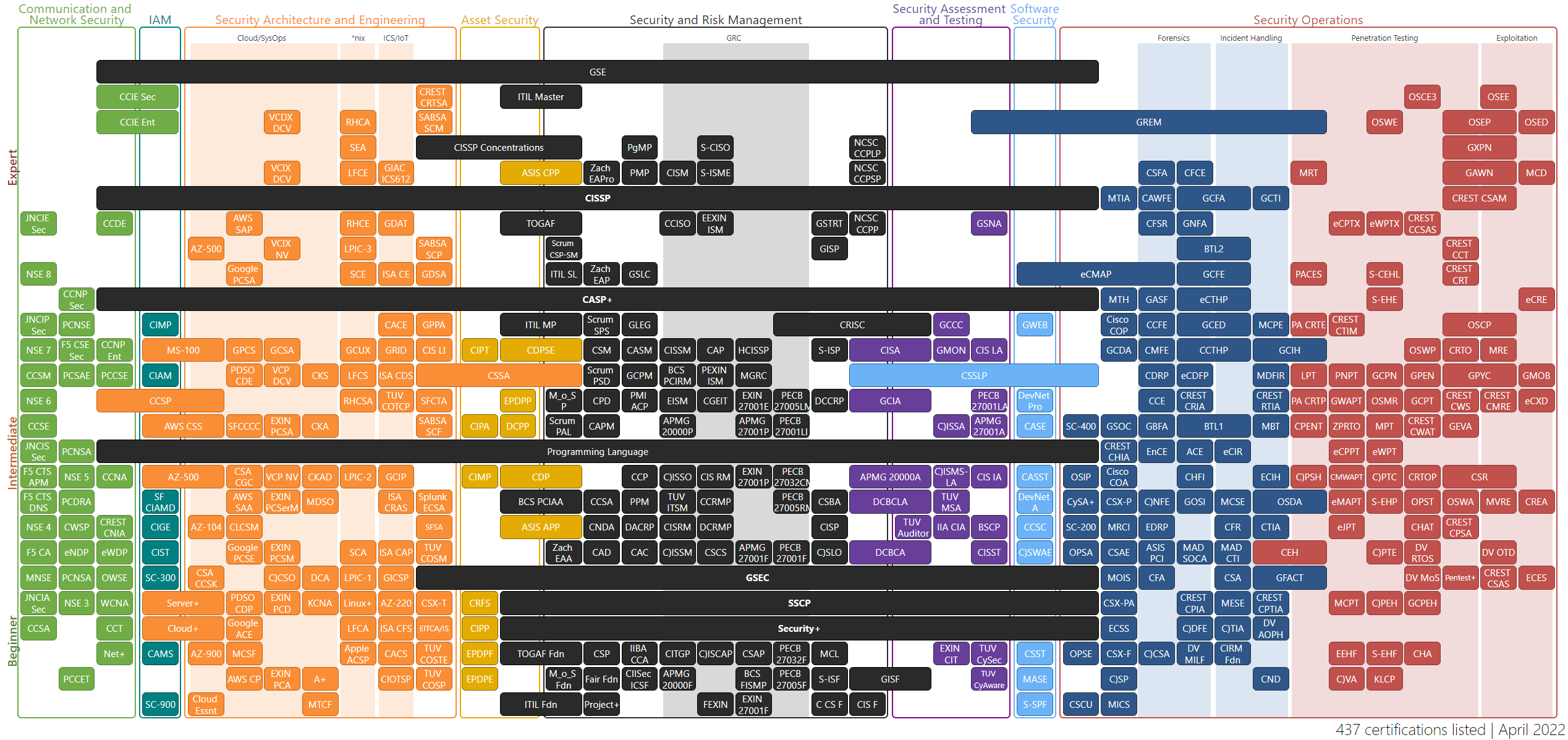 Static Security Certification Chart